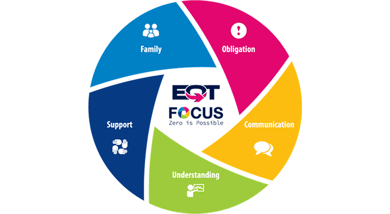 EQT's focus graph on safety 