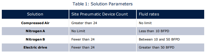 table of solution parameters for compressed air